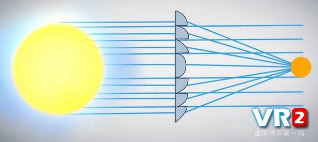 图文详解 VR头显设备工作原理