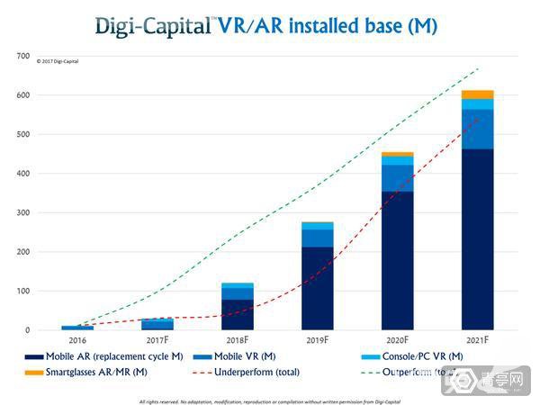 分析机构digi Capital 21年vr Ar市场规模将达1080亿美元 Digi Capital Vr市场 Ar市场 资讯 Vr兔 Vr 资源第一站