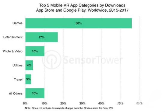 游戏依然占所有移动端VR应用主流，娱乐紧随其后