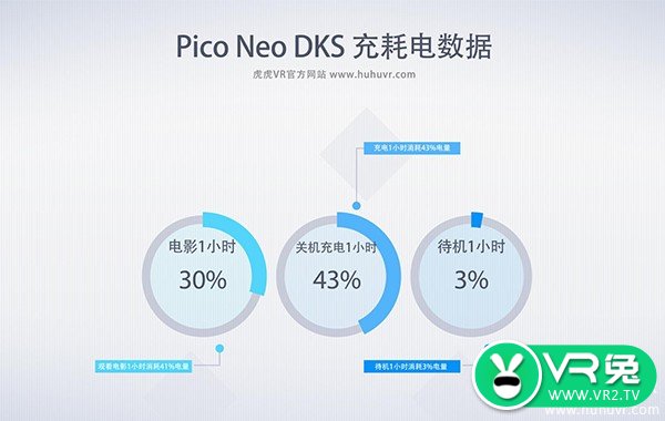 Pico Neo DKS 充耗电数据展示
