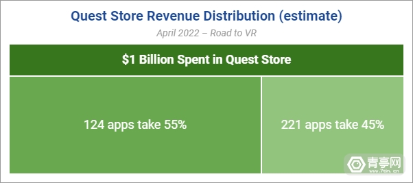 quest-store-revenue-distribution-1