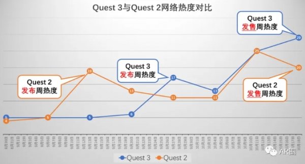 Oculus Quest 3热度超Quest 2首销