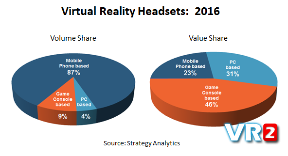 2016年VR头戴设备预计收入可达8.95亿美元